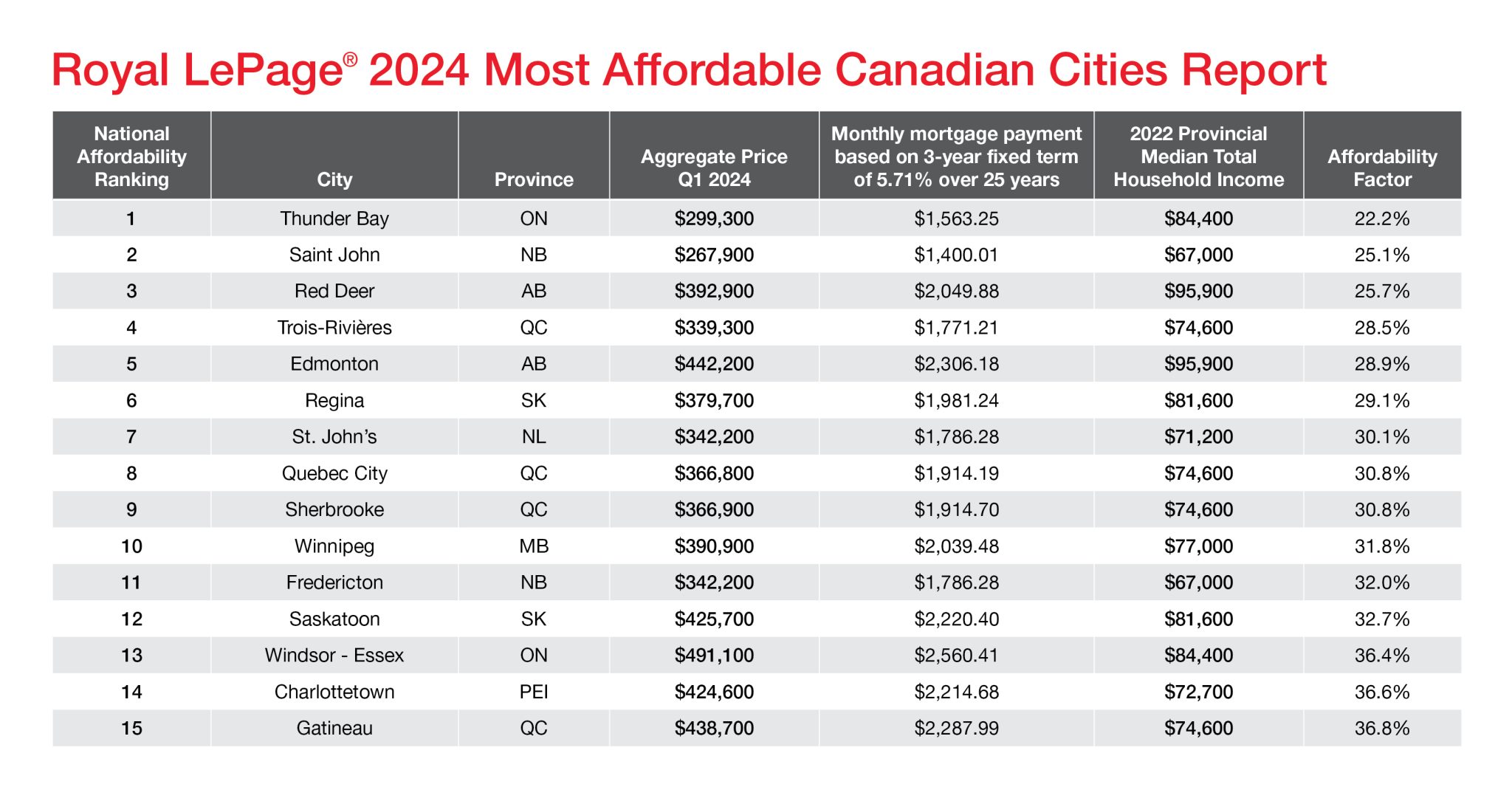 Royal LePage Blog | Canadian Real Estate News | Desire for lower living ...