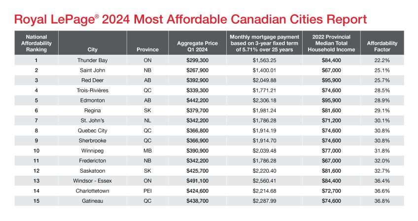 Royal LePage Blog | Canadian Real Estate News | Desire for lower living ...